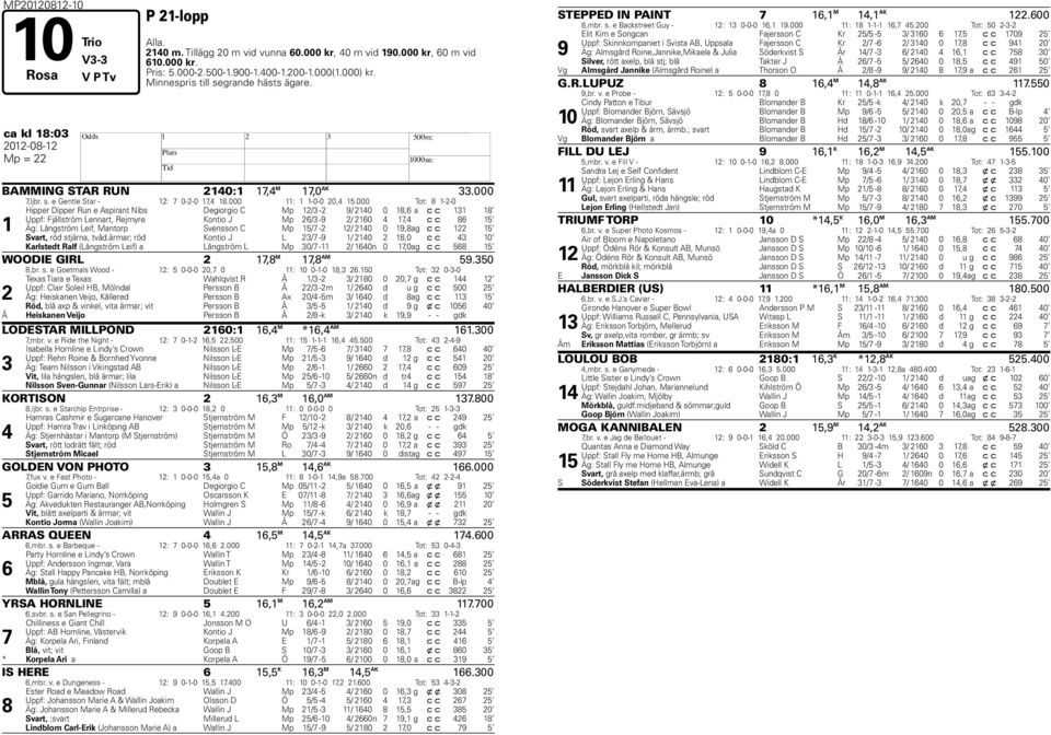 000 Tot: 8 1-2-0 1 Hipper Dipper Run e Aspirant Nibs Degiorgio C Mp 12/3-2 9/ 2140 0 18,6 a c c 131 18 Uppf: Fjällström Lennart, Rejmyre Kontio J Mp 26/3-9 2/ 2160 4 17,4 c c 86 15 Äg: Långström