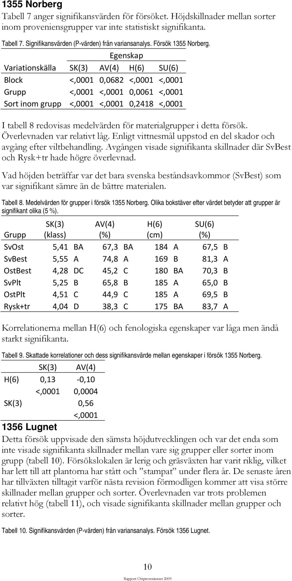 Egenskap Variationskälla SK(3) AV(4) H(6) SU(6) Block <,0001 0,0682 <,0001 <,0001 Grupp <,0001 <,0001 0,0061 <,0001 Sort inom grupp <,0001 <,0001 0,2418 <,0001 I tabell 8 redovisas medelvärden för