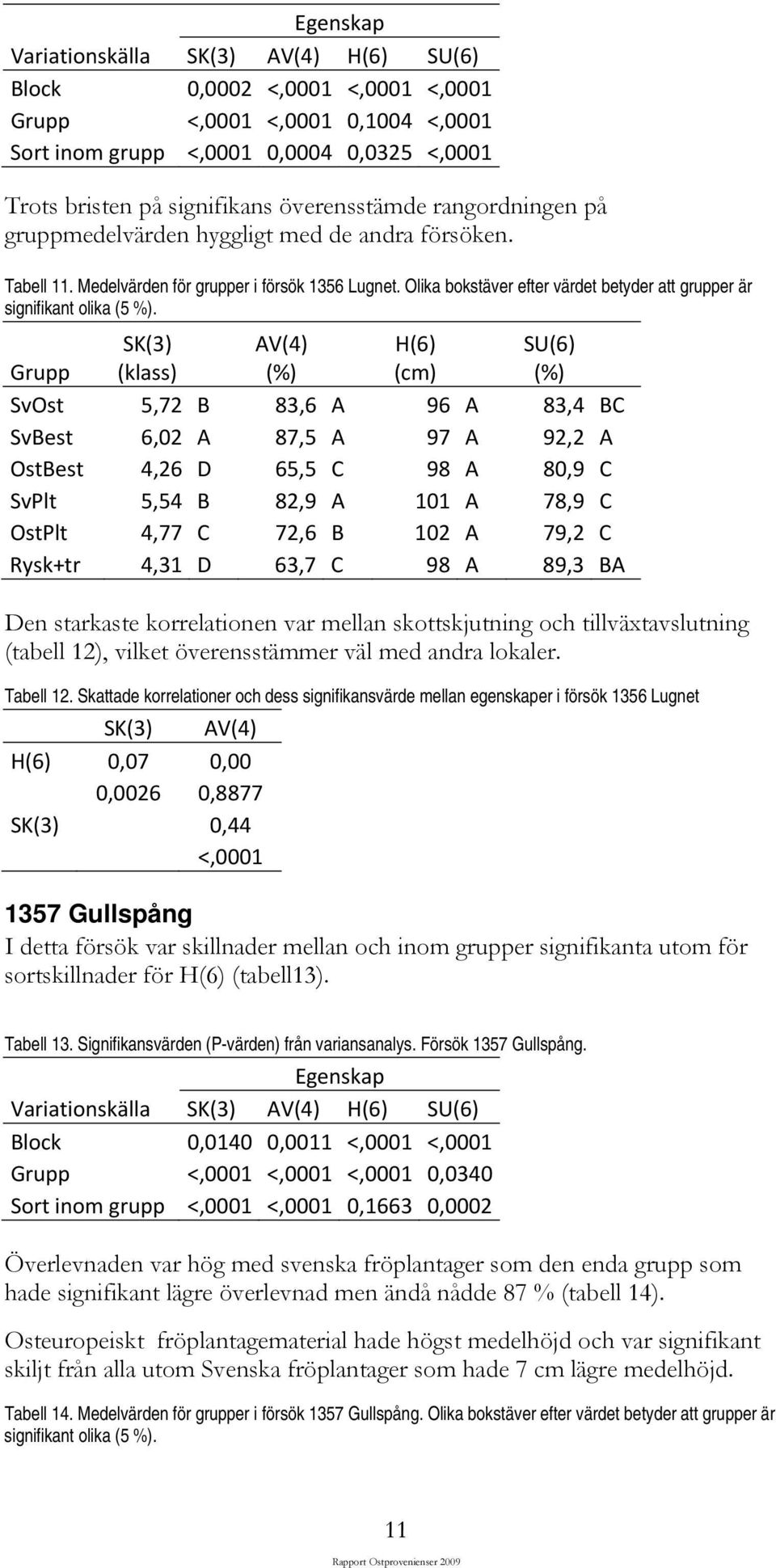 Olika bokstäver efter värdet betyder att grupper är signifikant olika (5 %).