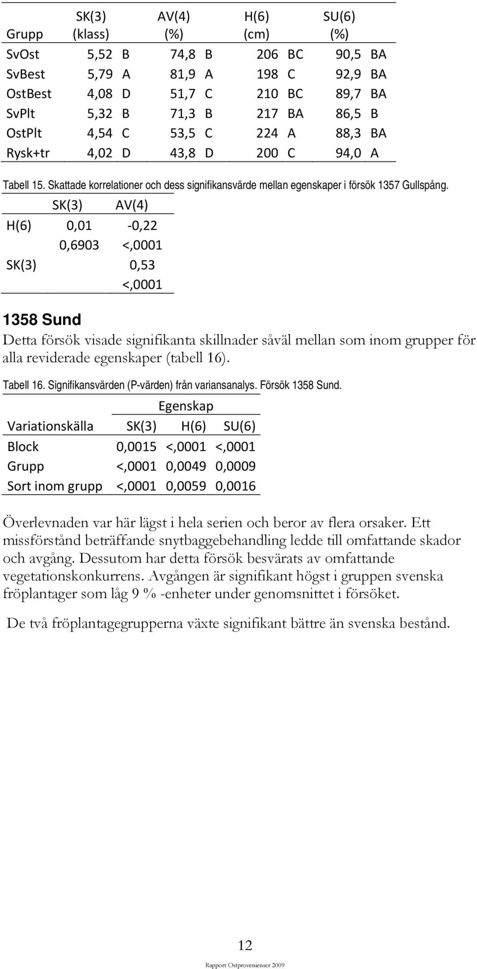 SK(3) AV(4) H(6) 0,01 0,22 0,6903 <,0001 SK(3) 0,53 <,0001 1358 Sund Detta försök visade signifikanta skillnader såväl mellan som inom grupper för alla reviderade egenskaper (tabell 16). Tabell 16.