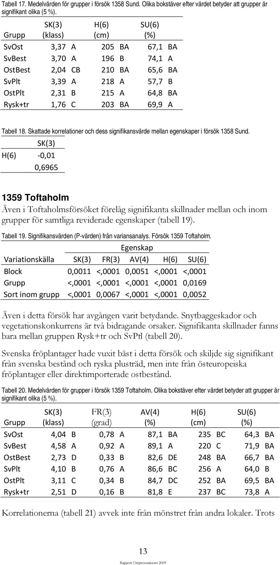 BA 69,9 A Tabell 18. Skattade korrelationer och dess signifikansvärde mellan egenskaper i försök 1358 Sund.