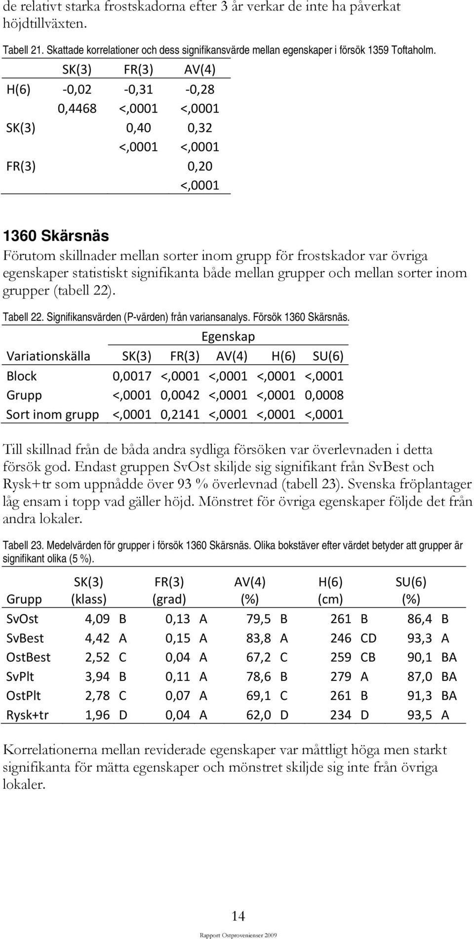 egenskaper statistiskt signifikanta både mellan grupper och mellan sorter inom grupper (tabell 22). Tabell 22. Signifikansvärden (P-värden) från variansanalys. Försök 1360 Skärsnäs.