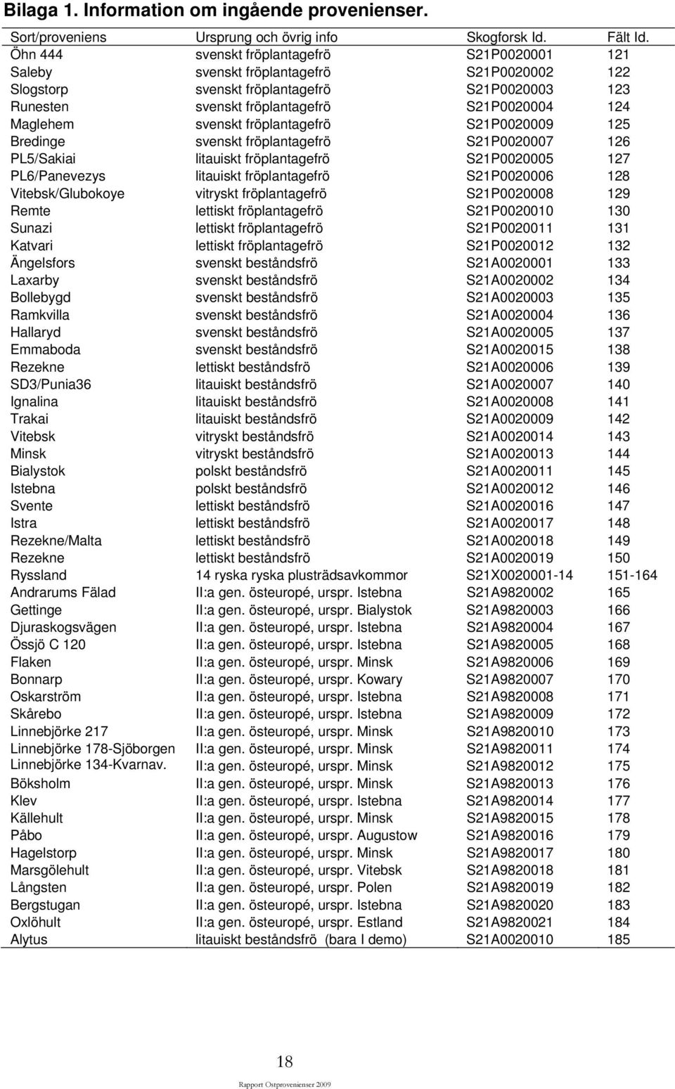 svenskt fröplantagefrö S21P0020009 125 Bredinge svenskt fröplantagefrö S21P0020007 126 PL5/Sakiai litauiskt fröplantagefrö S21P0020005 127 PL6/Panevezys litauiskt fröplantagefrö S21P0020006 128