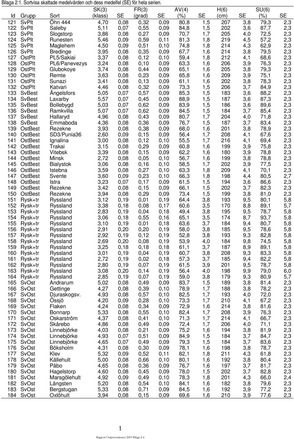 3,6 87,7 2,3 123 SvPlt Slogstorp 3,86 0,08 0,27 0,09 70,7 1,7 205 4,0 72,5 2,3 124 SvPlt Runesten 5,46 0,09 0,59 0,11 81,3 1,8 219 4,5 57,2 2,3 125 SvPlt Maglehem 4,50 0,09 0,51 0,10 74,8 1,8 214 4,3