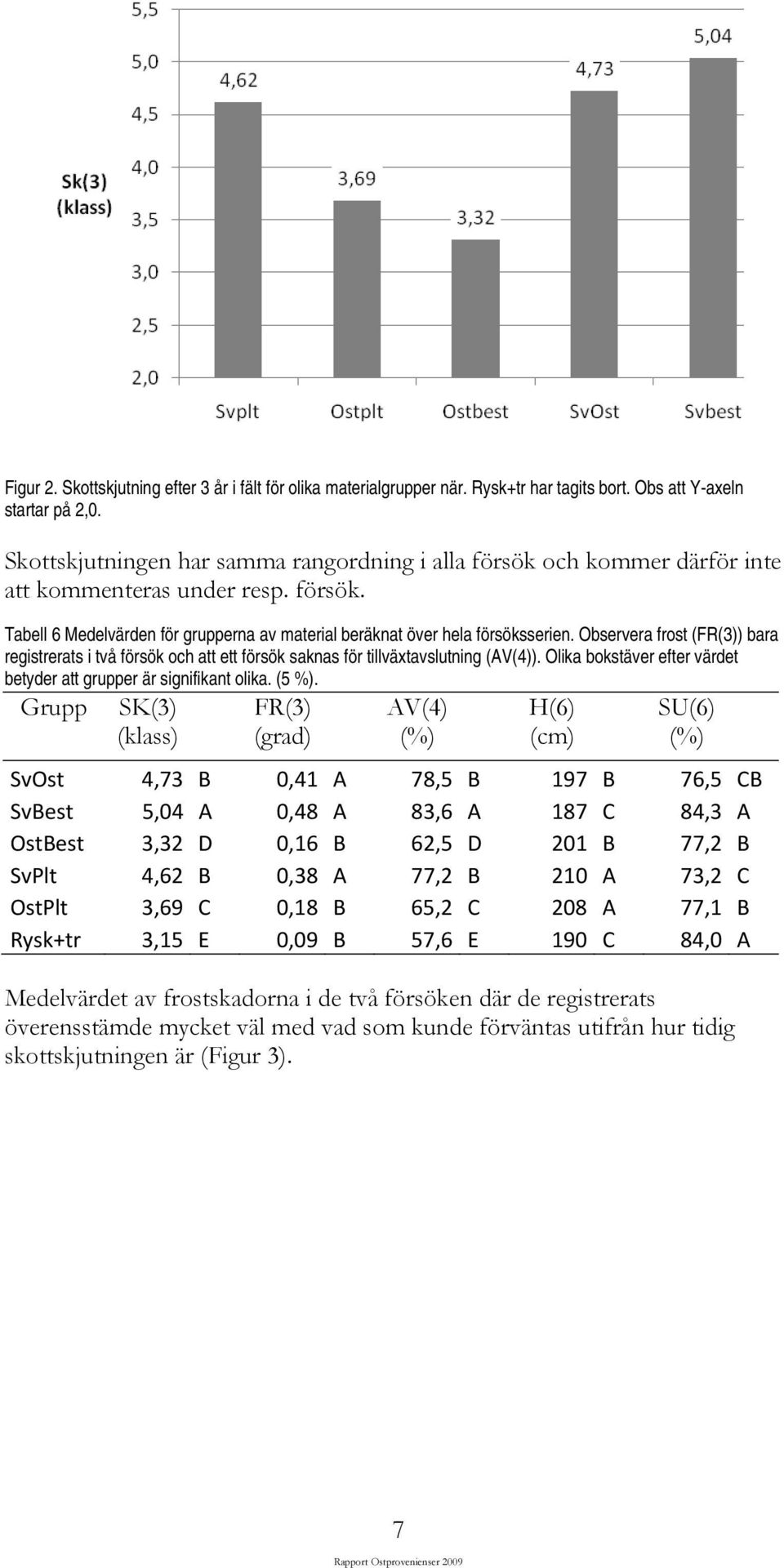 Observera frost (FR(3)) bara registrerats i två försök och att ett försök saknas för tillväxtavslutning (AV(4)). Olika bokstäver efter värdet betyder att grupper är signifikant olika. (5 %).