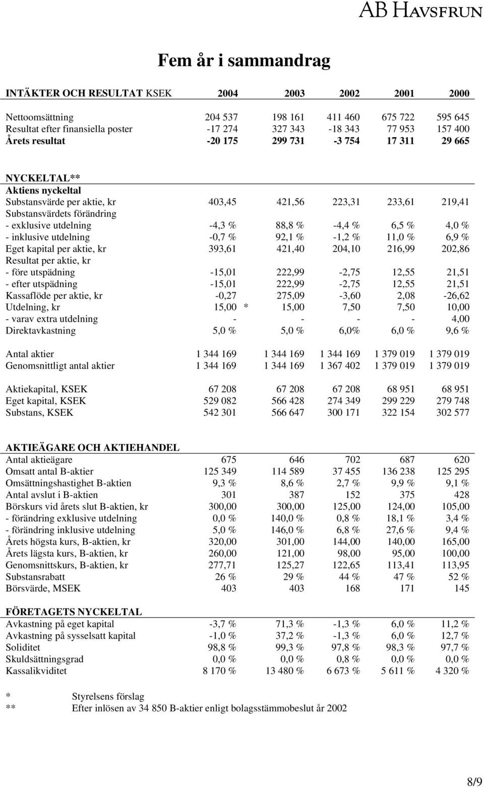 88,8 % -4,4 % 6,5 % 4,0 % - inklusive utdelning -0,7 % 92,1 % -1,2 % 11,0 % 6,9 % Eget kapital per aktie, kr 393,61 421,40 204,10 216,99 202,86 Resultat per aktie, kr - före utspädning -15,01