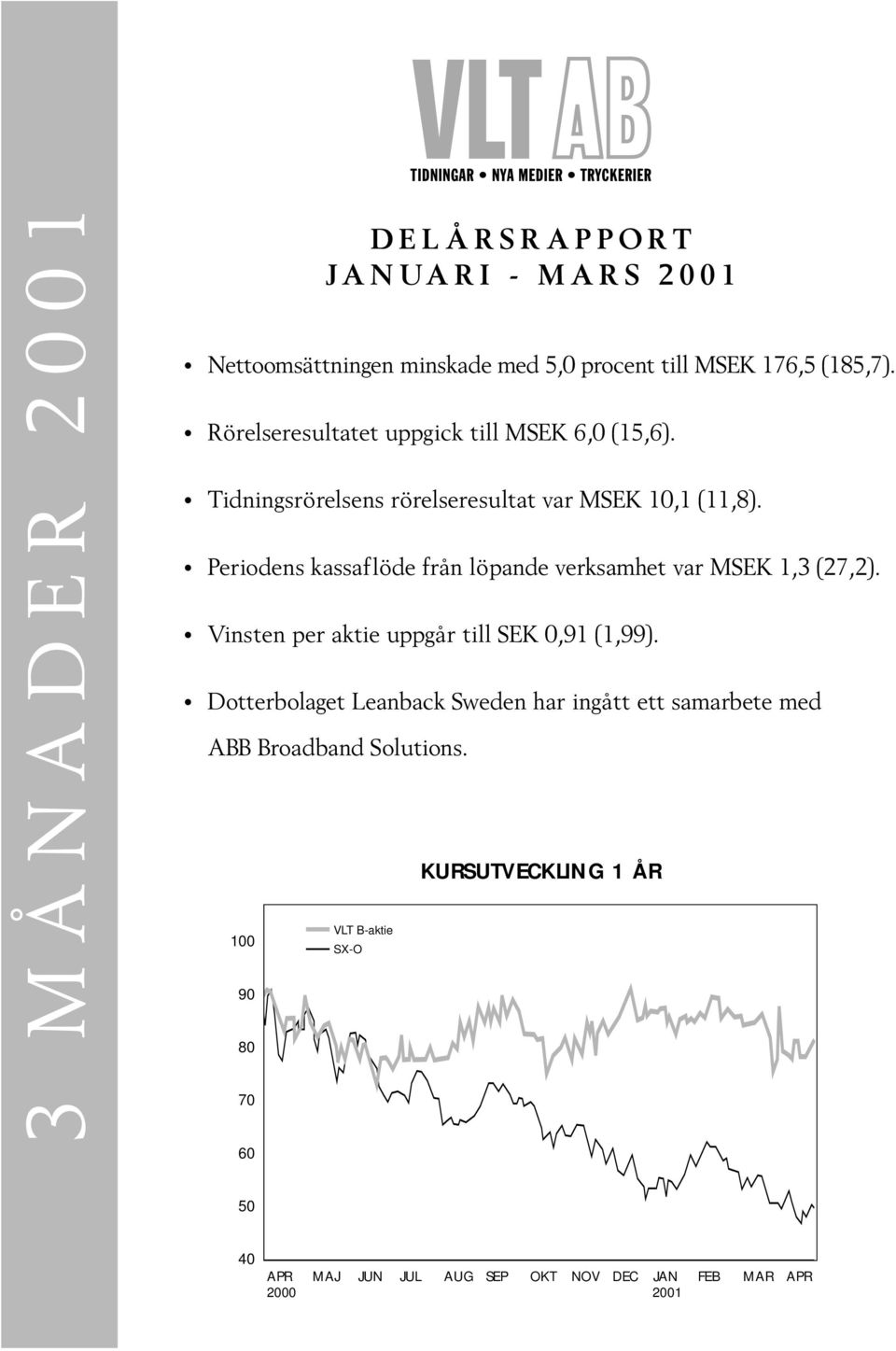 Periodens kassaflöde från löpande verksamhet var MSEK 1,3 (27,2). Vinsten per aktie uppgår till SEK 0,91 (1,99).