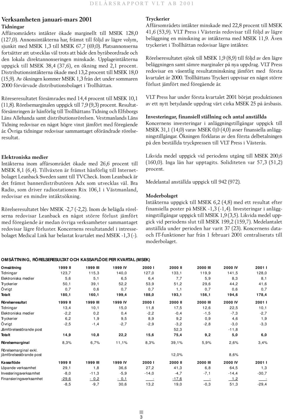 Platsannonserna fortsätter att utvecklas väl trots att både den byråbeordrade och den lokala direktannonseringen minskade. Upplageintäkterna uppgick till MSEK 38,4 (37,6), en ökning med 2,1 procent.