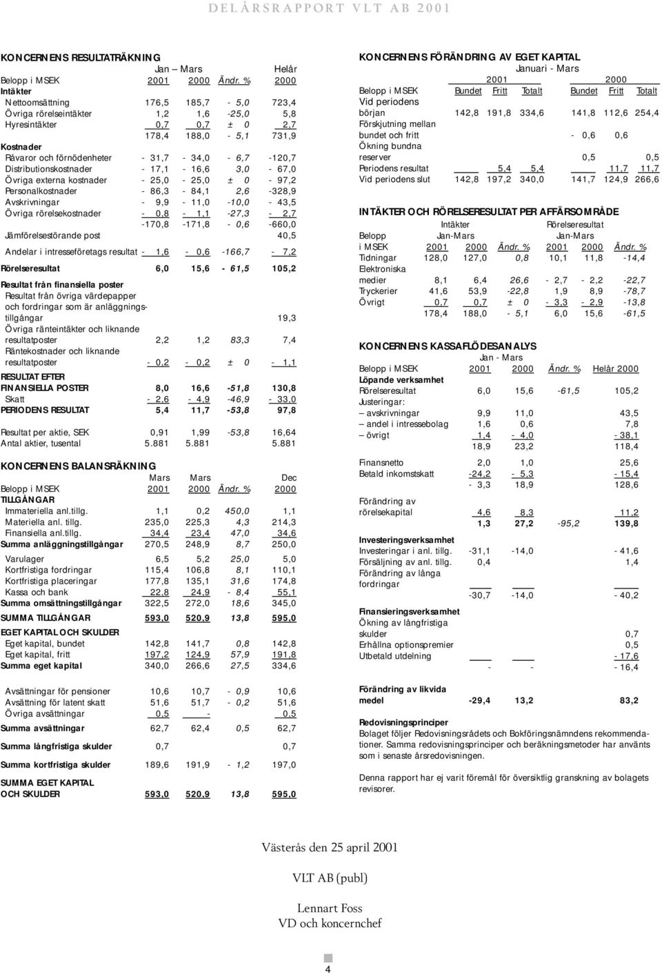 9,9-11,0-10,0-43,5 Övriga rörelsekostnader - 0,8-1,1-27,3-2,7-170,8-171,8-0,6-660,0 Jämförelsestörande post 40,5 Andelar i intresseföretags resultat - 1,6-0,6-166,7-7,2 Rörelseresultat 6,0 15,6-61,5