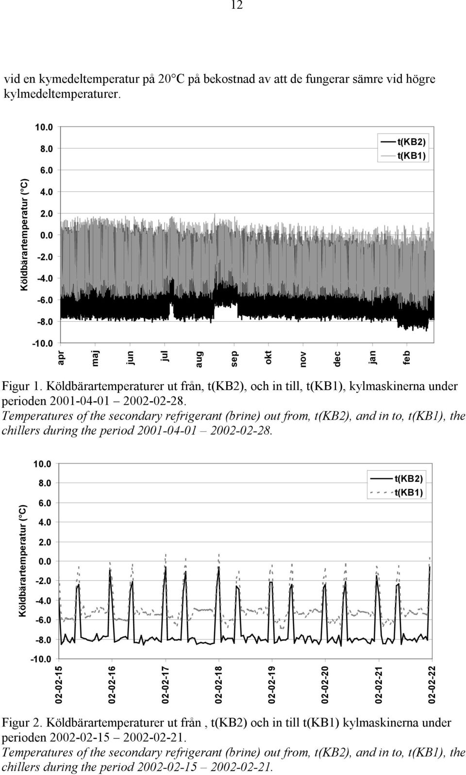 Temperatures of the secondary refrigerant (brine) out from, t(kb2), and in to, t(kb1), the chillers during the period 2001-04-01 2002-02-28. Köldbärartemperatur ( C) 10.0 8.0 6.0 4.0 2.0 0.0-2.0-4.