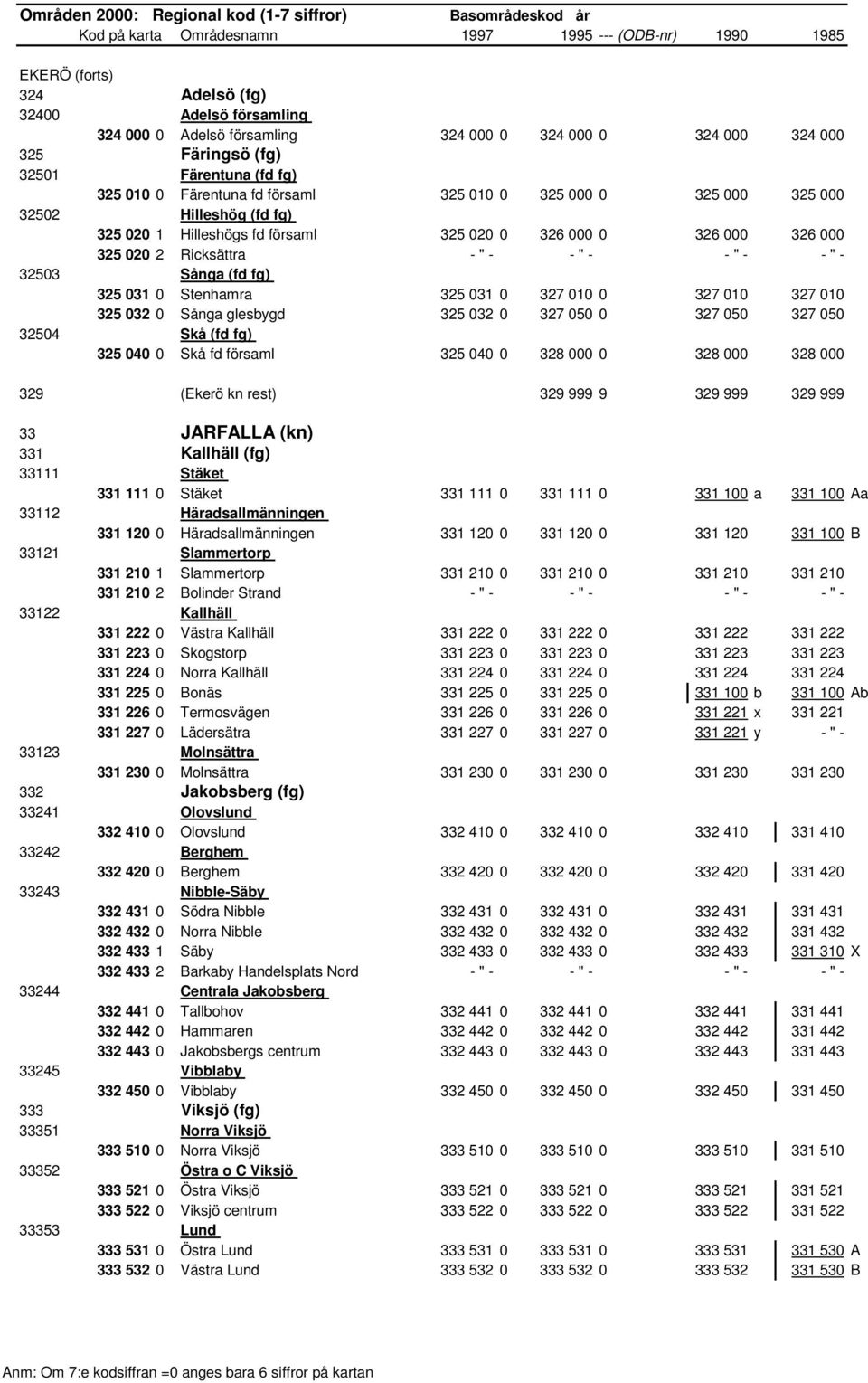 Stenhamra 325 031 0 327 010 0 327 010 327 010 325 032 0 Sånga glesbygd 325 032 0 327 050 0 327 050 327 050 32504 Skå (fd fg) 325 040 0 Skå fd församl 325 040 0 328 000 0 328 000 328 000 329 (Ekerö kn