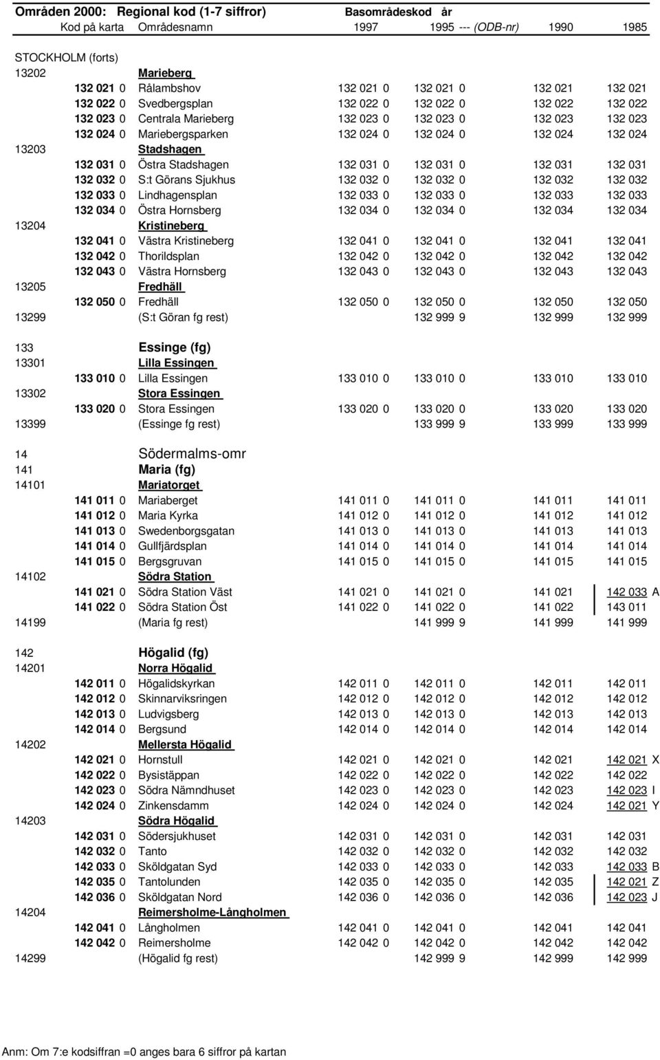 132 032 0 132 032 132 032 132 033 0 Lindhagensplan 132 033 0 132 033 0 132 033 132 033 132 034 0 Östra Hornsberg 132 034 0 132 034 0 132 034 132 034 13204 Kristineberg 132 041 0 Västra Kristineberg