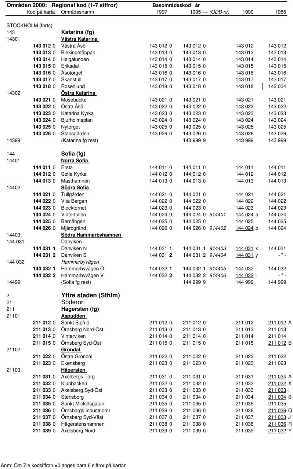 017 143 018 0 Rosenlund 143 018 0 143 018 0 143 018 142 034 14302 Östra Katarina 143 021 0 Mosebacke 143 021 0 143 021 0 143 021 143 021 143 022 0 Östra Åsö 143 022 0 143 022 0 143 022 143 022 143