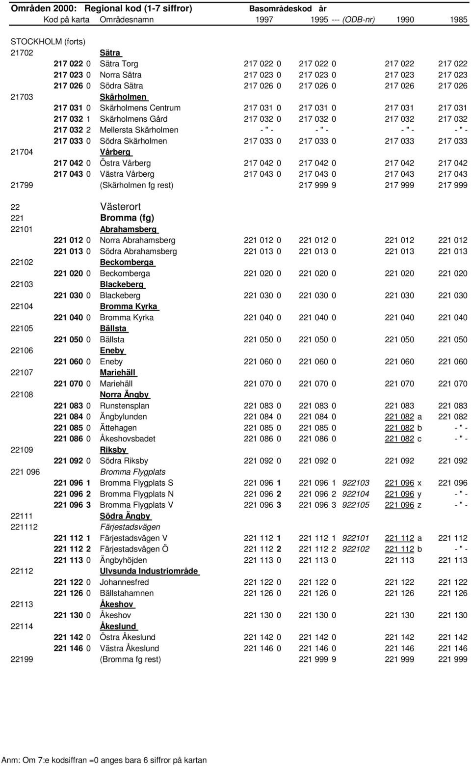 - " - 217 033 0 Södra Skärholmen 217 033 0 217 033 0 217 033 217 033 21704 Vårberg 217 042 0 Östra Vårberg 217 042 0 217 042 0 217 042 217 042 217 043 0 Västra Vårberg 217 043 0 217 043 0 217 043 217