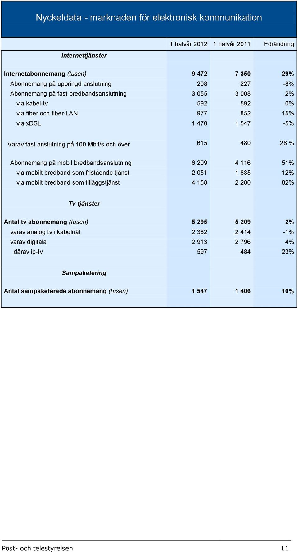 Abonnemang på mobil bredbandsanslutning 6 209 4 116 51% via mobilt bredband som fristående tjänst 2 051 1 835 12% via mobilt bredband som tilläggstjänst 4 158 2 280 82% Tv tjänster Antal tv