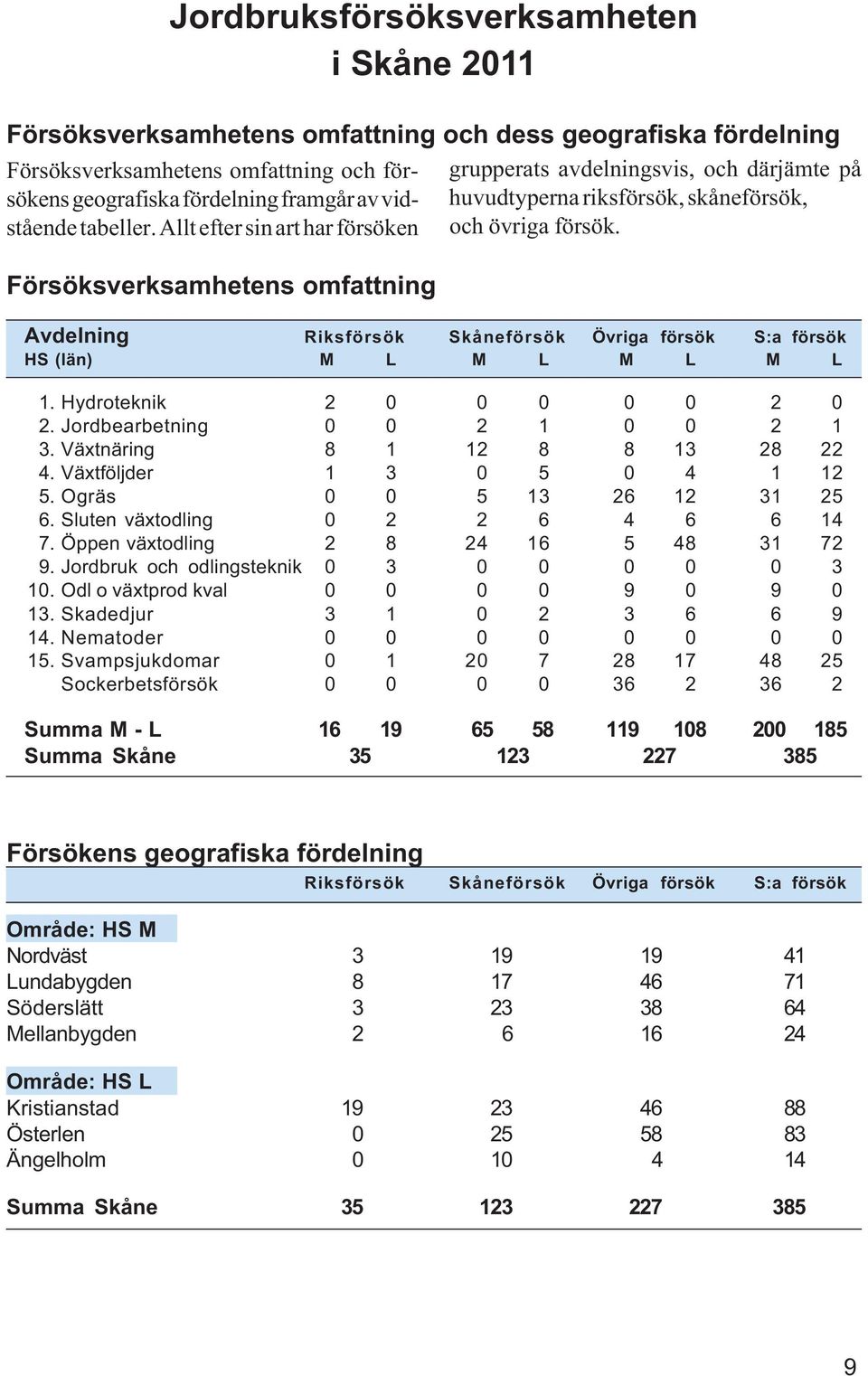 Försöksverksamhetens omfattning Avdelning Riksförsök Skåneförsök Övriga försök S:a försök HS (län) M L M L M L M L 1. Hydroteknik 2 0 0 0 0 0 2 0 2. Jordbearbetning 0 0 2 1 0 0 2 1 3.