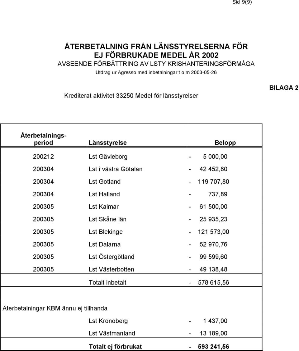 707,80 200304 Lst Halland - 737,89 200305 Lst Kalmar - 61 500,00 200305 Lst Skåne län - 25 935,23 200305 Lst Blekinge - 121 573,00 200305 Lst Dalarna - 52 970,76 200305 Lst Östergötland - 99