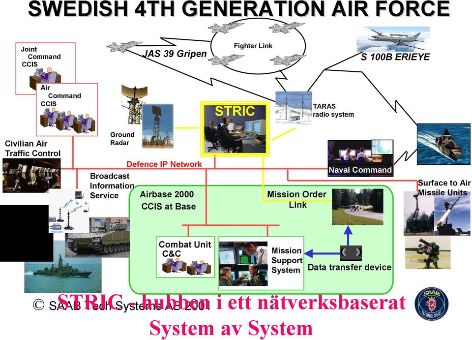 Defence IP Network Airbase 2000 CCIS at Base Mission Order Link Naval Command Surface to Air Missile Units