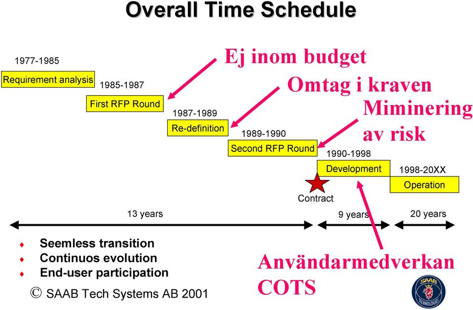 risk Second RFP Round Contract 1990-1998 Development 1998-20XX Operation 9 years 20