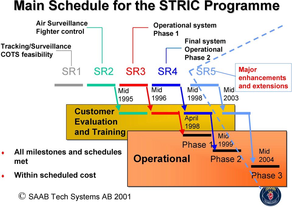 Within scheduled cost SR3 Operational system Phase 1 Final system Operational Phase 2 SR4 1996