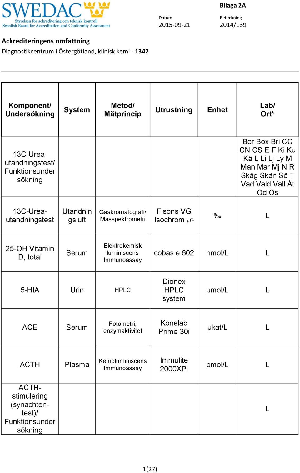 Gaskromatografi/ Masspektrometri Fisons VG Isochrom G 25-OH Vitamin D, total cobas e 602 nmol/ 5-HIA HPC Dionex HPC system