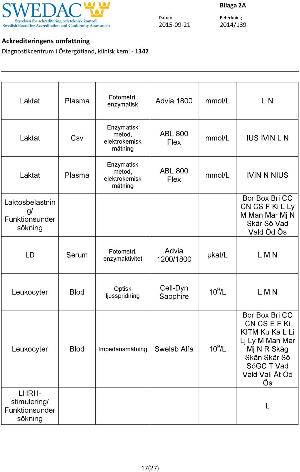 Öd Ös D enzymaktivitet µkat/ M N eukocyter Optisk ljusspridning Cell-Dyn Sapphire 10 9 / M N eukocyter Impedansmätning Swelab Alfa 10 9 /