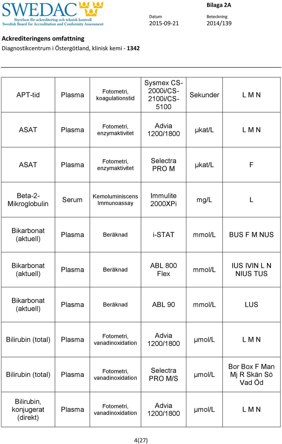 mmol/ IUS IVIN N NIUS TUS Bikarbonat (aktuell) Beräknad AB 90 mmol/ US Bilirubin (total) vanadinoxidation µmol/ M N Bilirubin