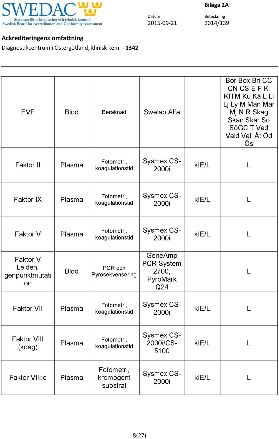 eiden, genpunktmutati on PCR och Pyrosekvensering GeneAmp PCR System 2700, PyroMark Q24