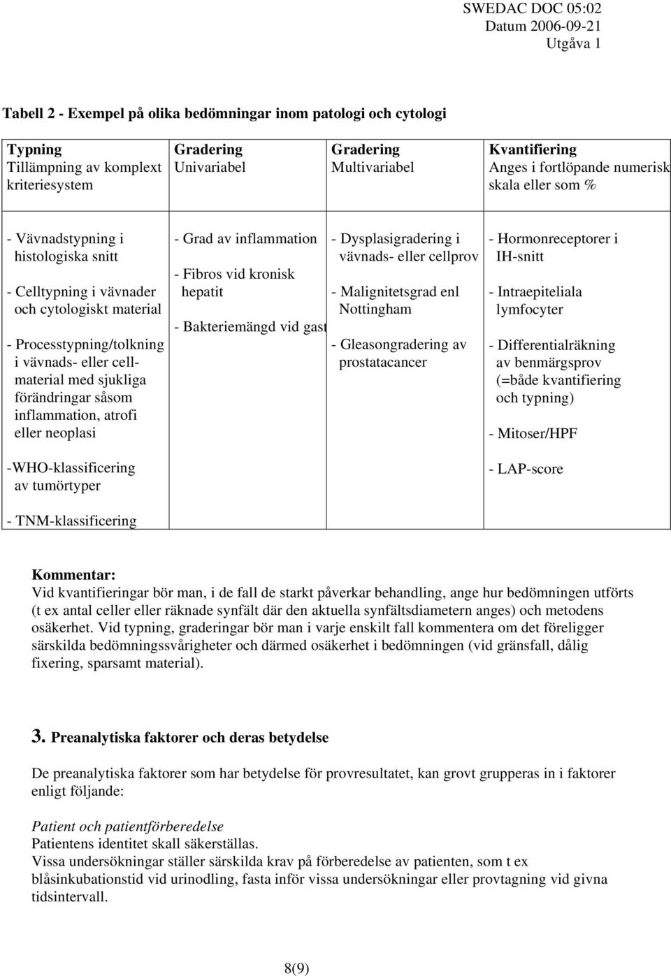 såsom inflammation, atrofi eller neoplasi -WHO-klassificering av tumörtyper - TNM-klassificering - Grad av inflammation - Fibros vid kronisk hepatit - Bakteriemängd vid gast - Dysplasigradering i