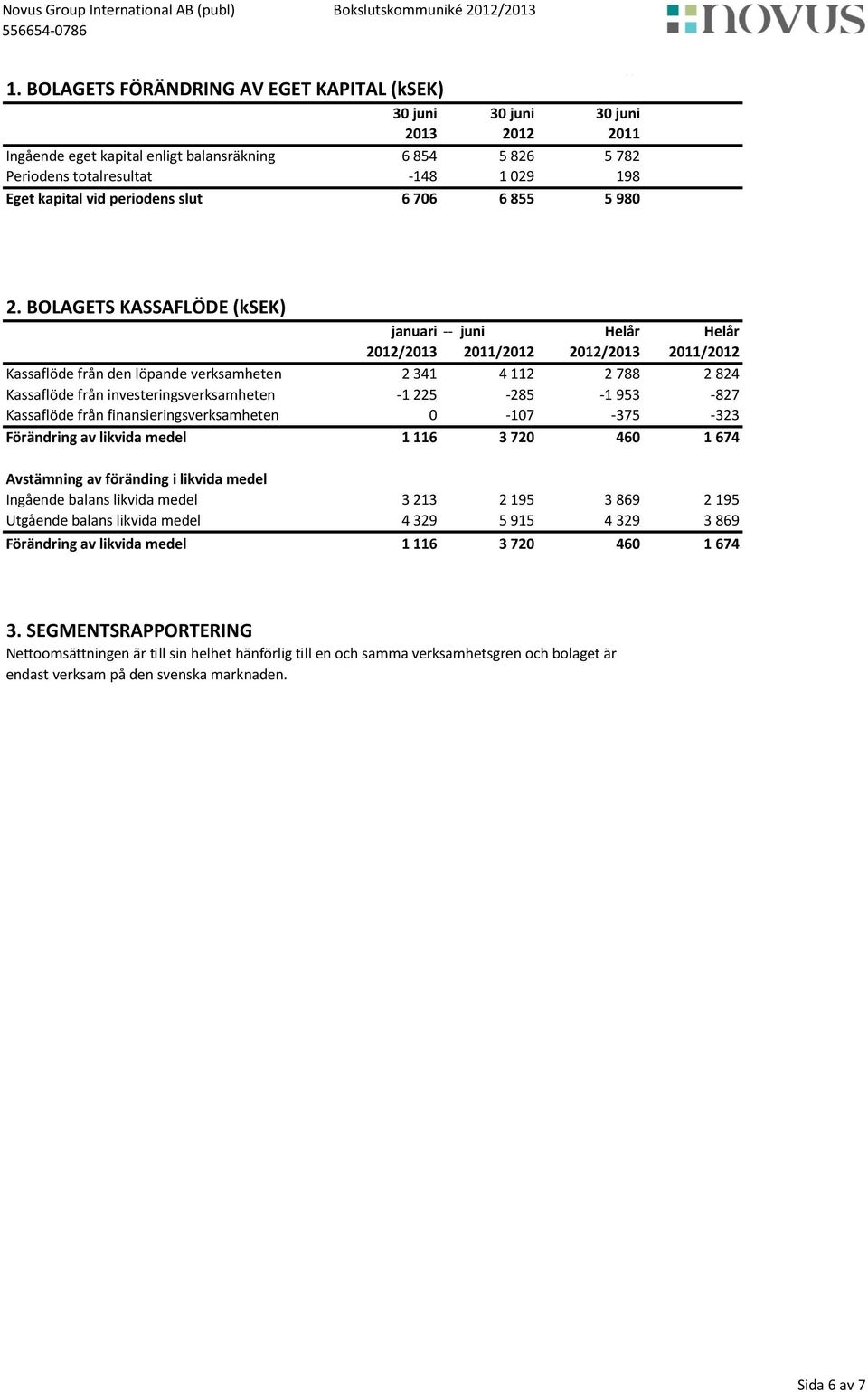 BOLAGETS KASSAFLÖDE (ksek) januari -- juni Helår Helår 2012/2013 2011/2012 2012/2013 2011/2012 Kassaflöde från den löpande verksamheten 2 341 4 112 2 788 2 824 Kassaflöde från