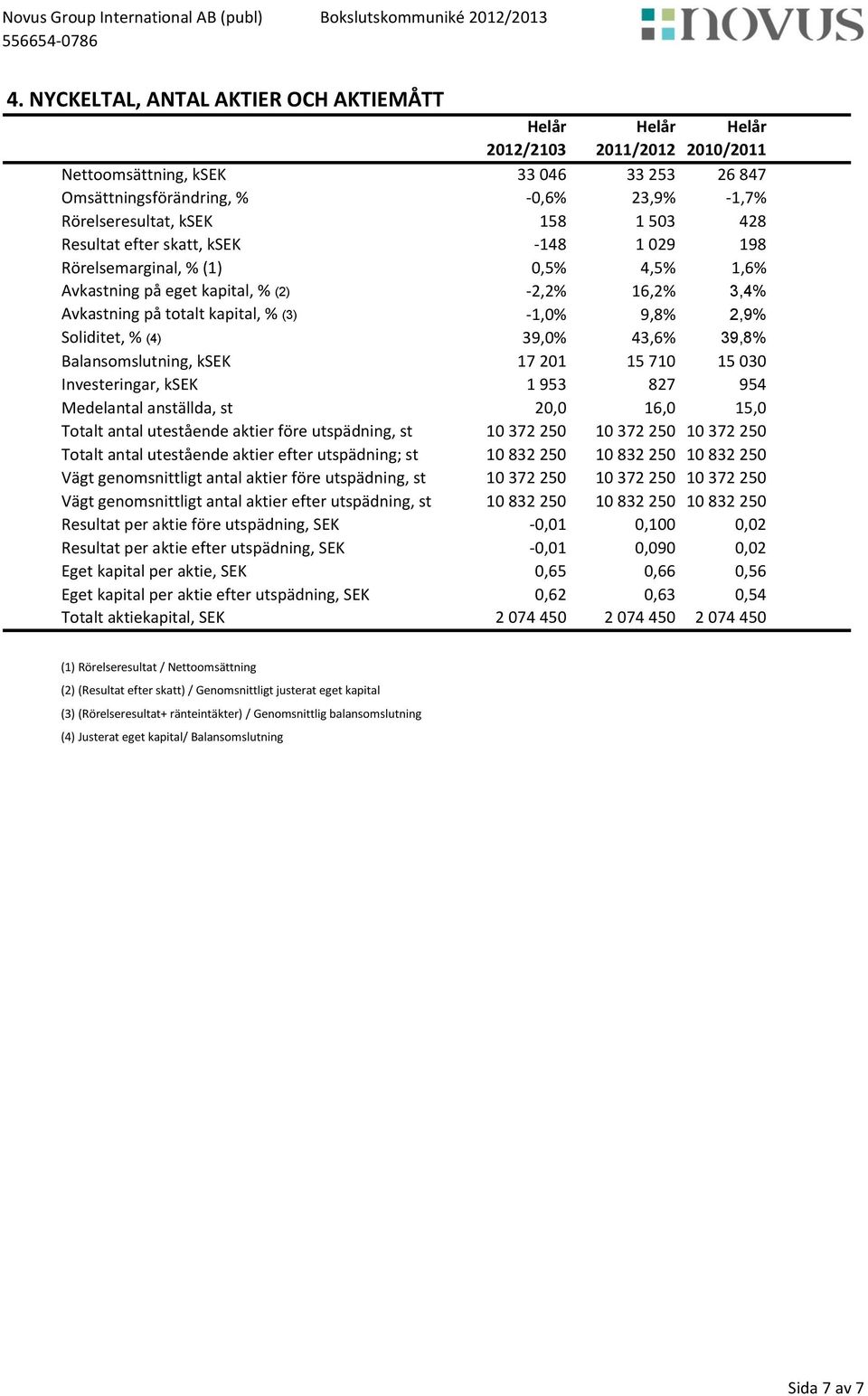 Soliditet, % (4) 39,0% 43,6% 39,8% Balansomslutning, ksek 17 201 15 710 15 030 Investeringar, ksek 1 953 827 954 Medelantal anställda, st 20,0 16,0 15,0 Totalt antal utestående aktier före