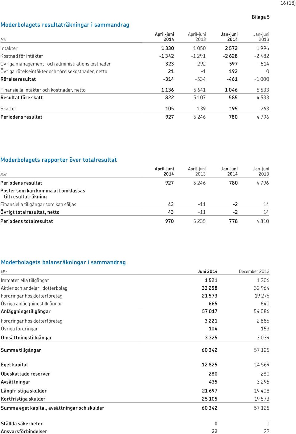 skatt 822 5 107 585 4 533 Skatter 105 139 195 263 Periodens resultat 927 5 246 780 4 796 Moderbolagets rapporter över totalresultat Mkr Periodens resultat 927 5 246 780 4 796 Poster som kan komma att