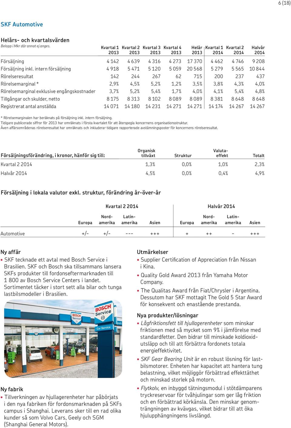 engångskostnader 3,7% 5,2% 5,4% 1,7% 4,0% 4,1% 5,4% 4,8% Tillgångar och skulder, netto 8 175 8 313 8 102 8 089 8 089 8 381 8 648 8 648 Registrerat antal anställda 14 071 14 180 14 231 14 271 14 271