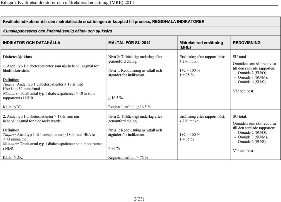 Andel typ 1 diabetespatienter som når behandlingsmål för blodsockervärde. Täljare: Andel typ 1 diabetespatienter 18 år med HbA1c < 52 mmol/mol.