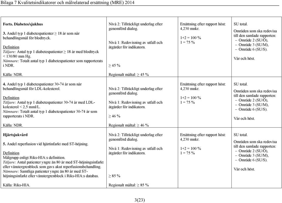 Områden som ska redovisa Område 2 (SU/Ö), Område 3 (SU/M), Område 6 (SU/S). Källa: NDR. Regionalt måltal: 45 % 4. Andel typ 1 diabetespatienter 30-74 år som når behandlingsmål för LDL-kolesterol.