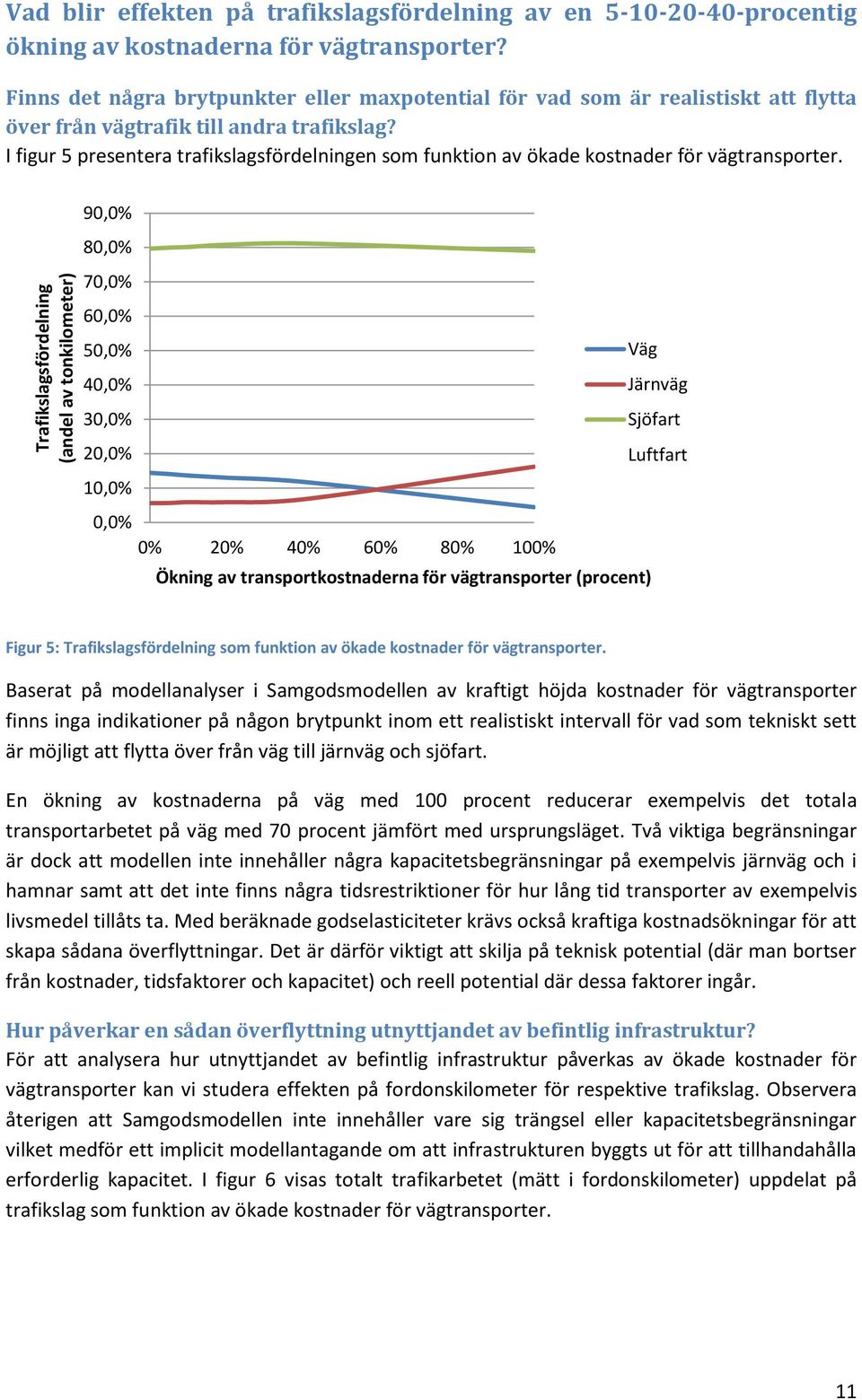 I figur 5 presentera trafikslagsfördelningen som funktion av ökade kostnader för vägtransporter.