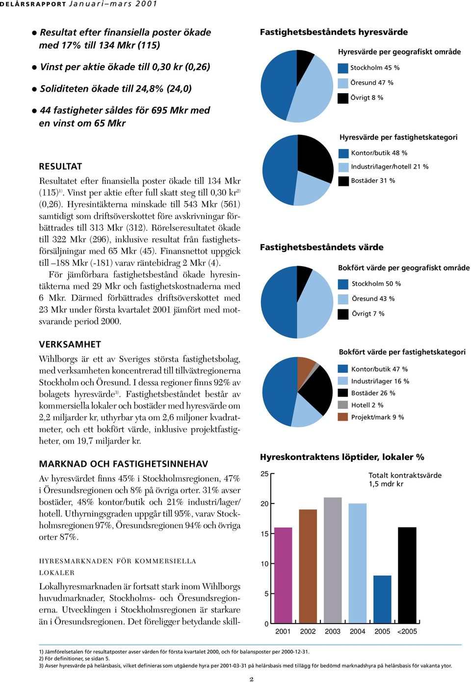 Hyresintäkterna minskade till 543 Mkr (561) samtidigt som driftsöverskottet före avskrivningar förbättrades till 313 Mkr (312).