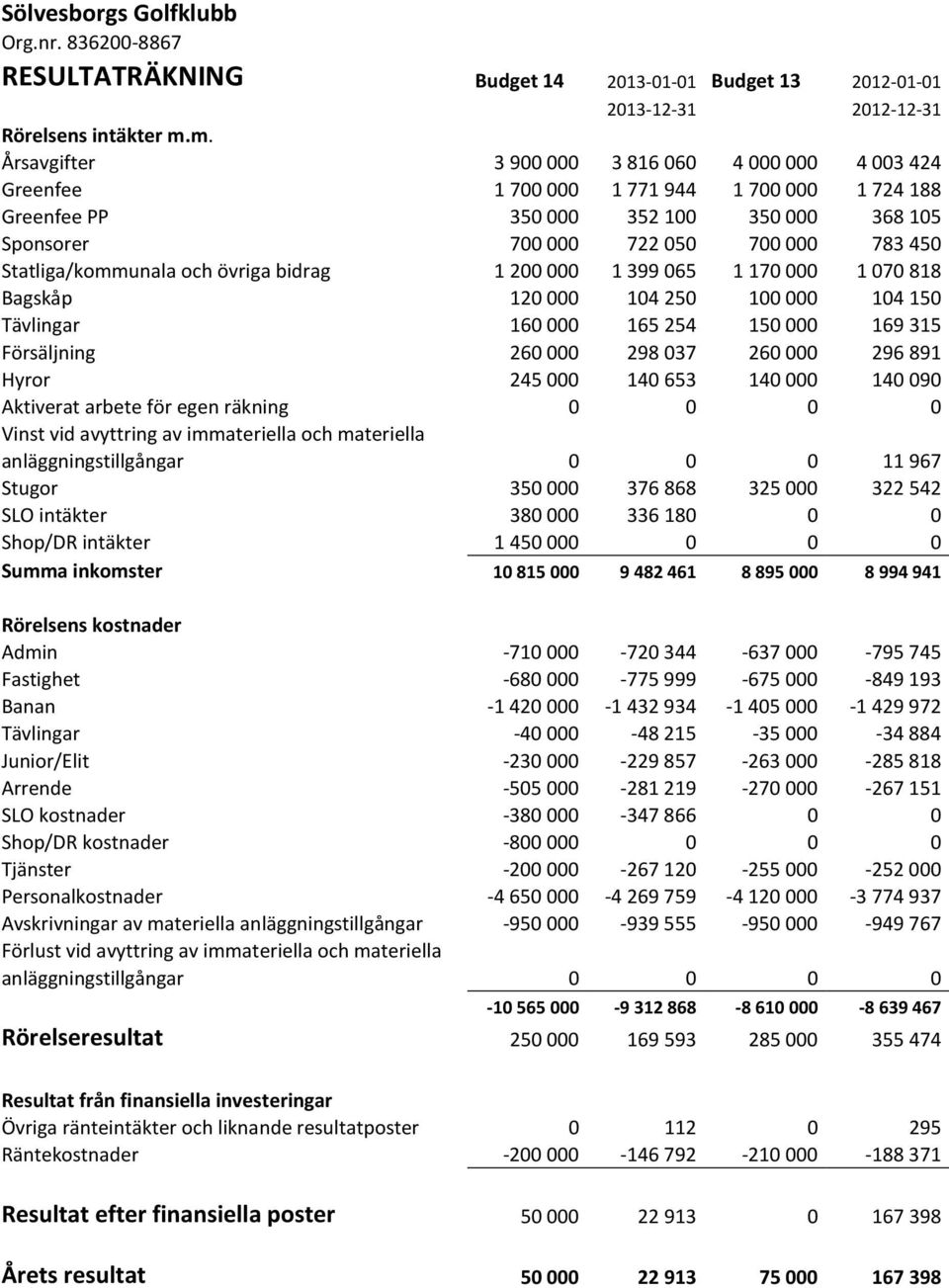 Statliga/kommunala och övriga bidrag 1 200 000 1 399 065 1 170 000 1 070 818 Bagskåp 120 000 104 250 100 000 104 150 Tävlingar 160 000 165 254 150 000 169 315 Försäljning 260 000 298 037 260 000 296