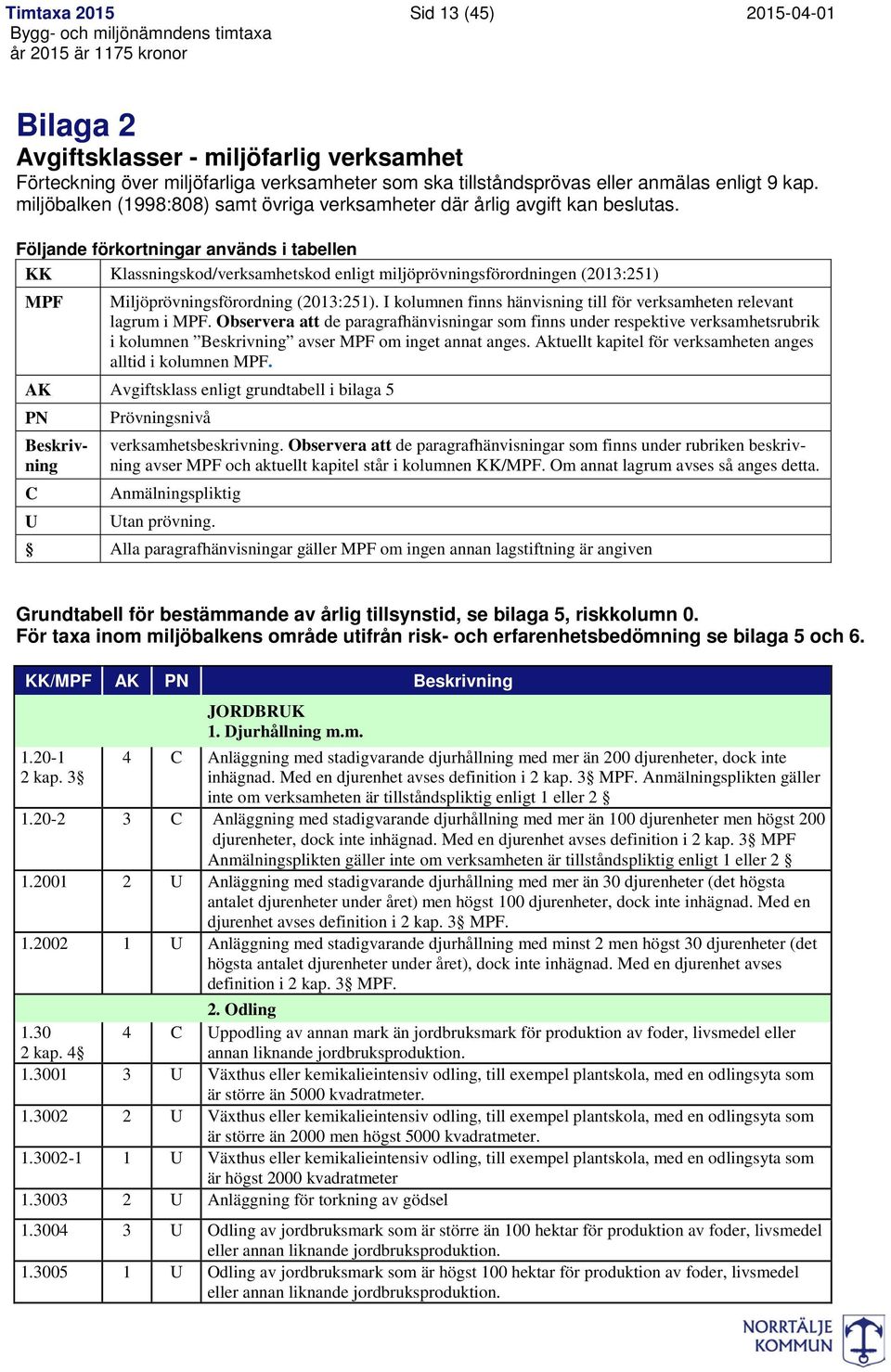 Följande förkortningar används i tabellen KK Klassningskod/verksamhetskod enligt miljöprövningsförordningen (2013:251) MPF Miljöprövningsförordning (2013:251).