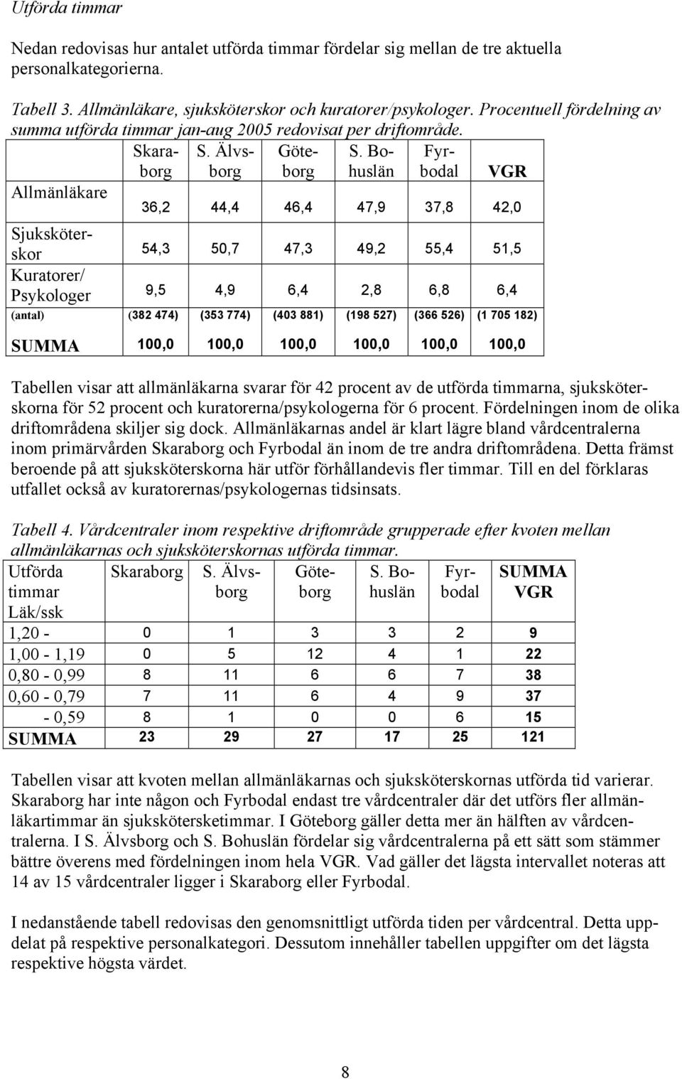 Bohuslän Fyrbodal VGR Allmänläkare 36,2 44,4 46,4 47,9 37,8 42,0 Sjuksköterskor 54,3 50,7 47,3 49,2 55,4 51,5 Kuratorer/ Psykologer 9,5 4,9 6,4 2,8 6,8 6,4 (antal) (382 474) (353 774) (403 881) (198