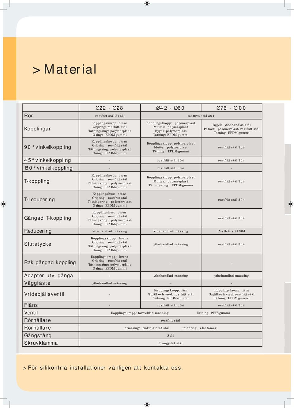 polymerplast Mutter: polymerplast Tätning: EPDM-gummi Bygel: ytbehandlat stål Patron: polymerplast/rostfritt stål Tätning: EPDM-gummi rostfritt stål 304 45 vinkelkoppling - rostfritt stål 304