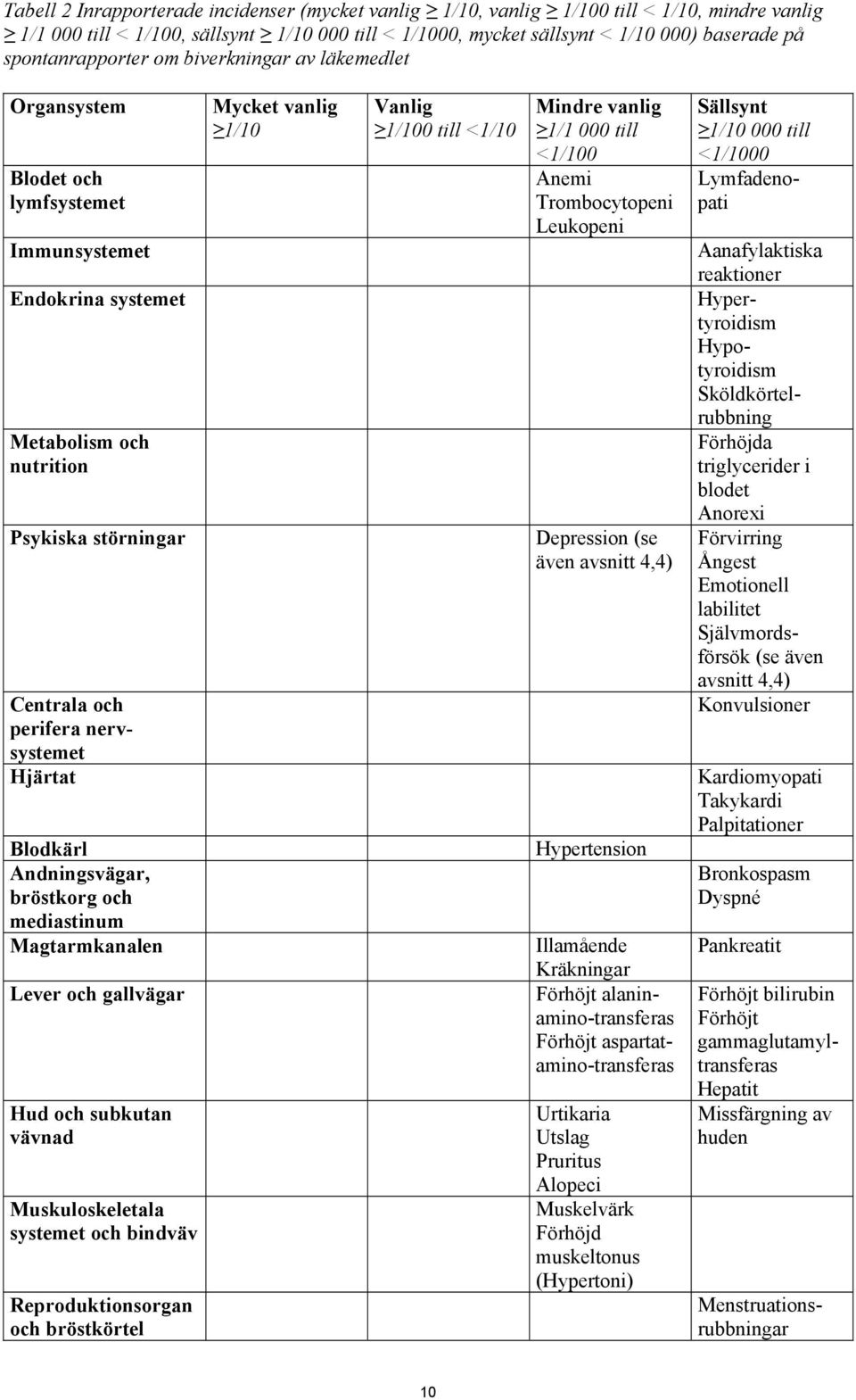 Hjärtat Blodkärl Andningsvägar, bröstkorg och mediastinum Magtarmkanalen Lever och gallvägar Hud och subkutan vävnad Muskuloskeletala systemet och bindväv Reproduktionsorgan och bröstkörtel Mycket