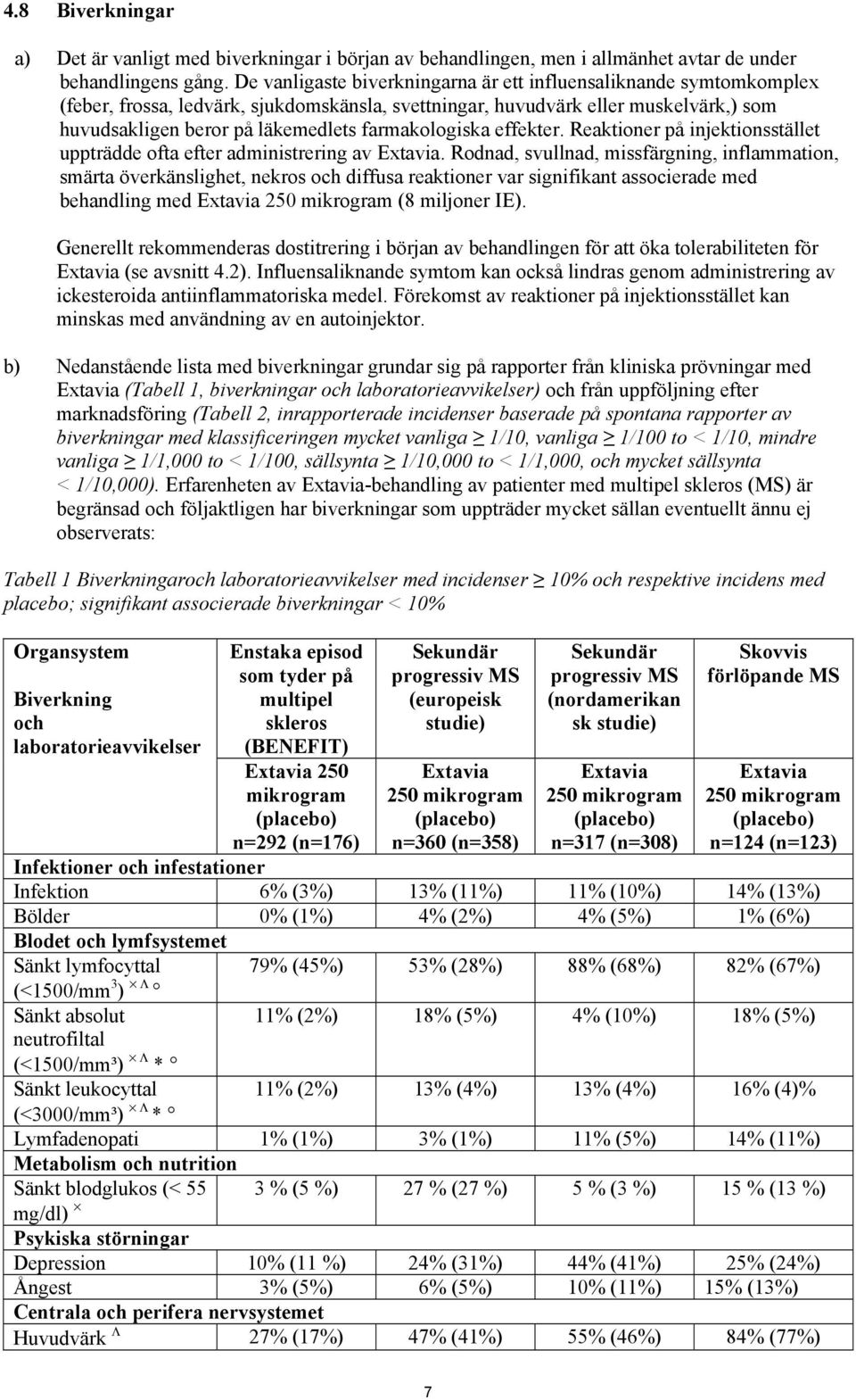 farmakologiska effekter. Reaktioner på injektionsstället uppträdde ofta efter administrering av Extavia.