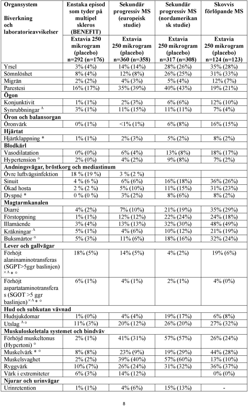 Yrsel 3% (4%) 14% (14%) 28% (26%) 35% (28%) Sömnlöshet 8% (4%) 12% (8%) 26% (25%) 31% (33%) Migrän 2% (2%) 4% (3%) 5% (4%) 12% (7%) Parestesi 16% (17%) 35% (39%) 40% (43%) 19% (21%) Ögon Konjunktivit