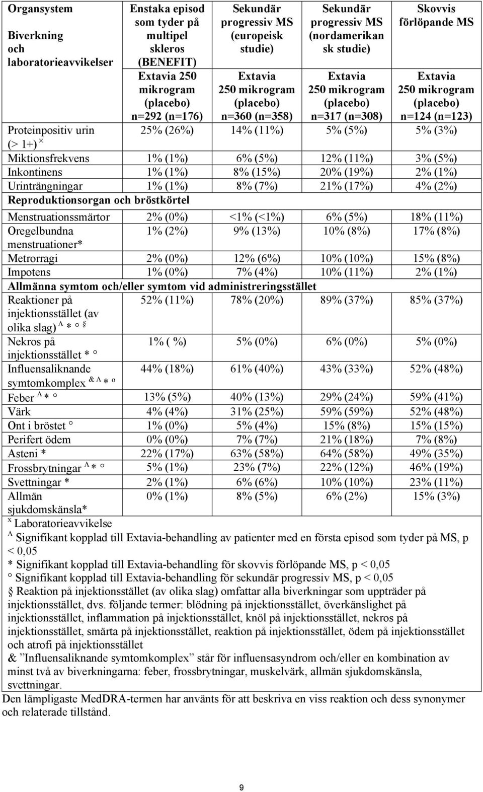Proteinpositiv urin 25% (26%) 14% (11%) 5% (5%) 5% (3%) (> 1+) Miktionsfrekvens 1% (1%) 6% (5%) 12% (11%) 3% (5%) Inkontinens 1% (1%) 8% (15%) 20% (19%) 2% (1%) Urinträngningar 1% (1%) 8% (7%) 21%