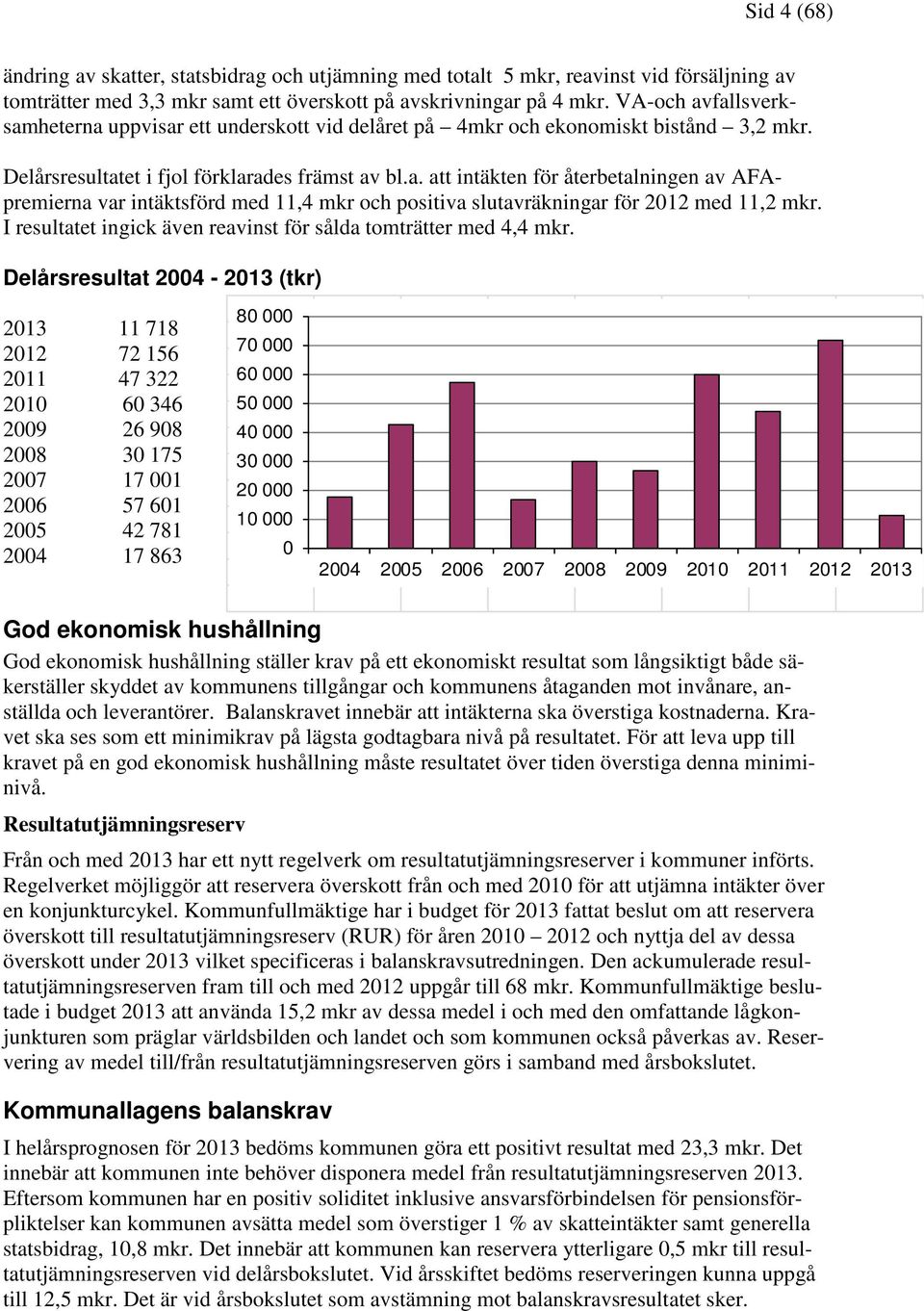 I resultatet ingick även reavinst för sålda tomträtter med 4,4 mkr.