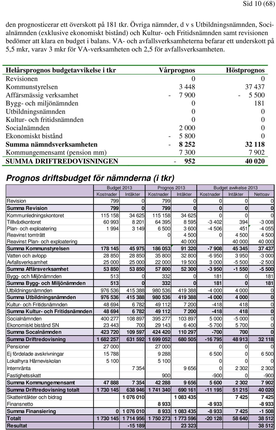 VA- och avfallsverksamheterna befarar ett underskott på 5,5 mkr, varav 3 mkr för VA-verksamheten och 2,5 för avfallsverksamheten.