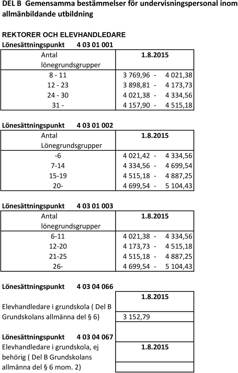 515,18-4 887,25 20-4 699,54-5 104,43 4 03 01 003 lönegrundsgrupper 6-11 4 021,38-4 334,56 12-20 4 173,73-4 515,18 21-25 4 515,18-4 887,25 26-4 699,54-5 104,43 4 03