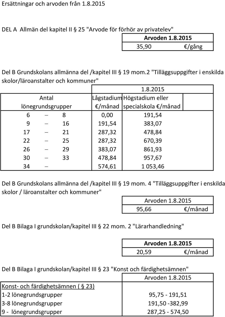 22-25 287,32 670,39 26-29 383,07 861,93 30-33 478,84 957,67 34-574,61 1 053,46 Del B Grundskolans allmänna del /kapitel III 19 mom.