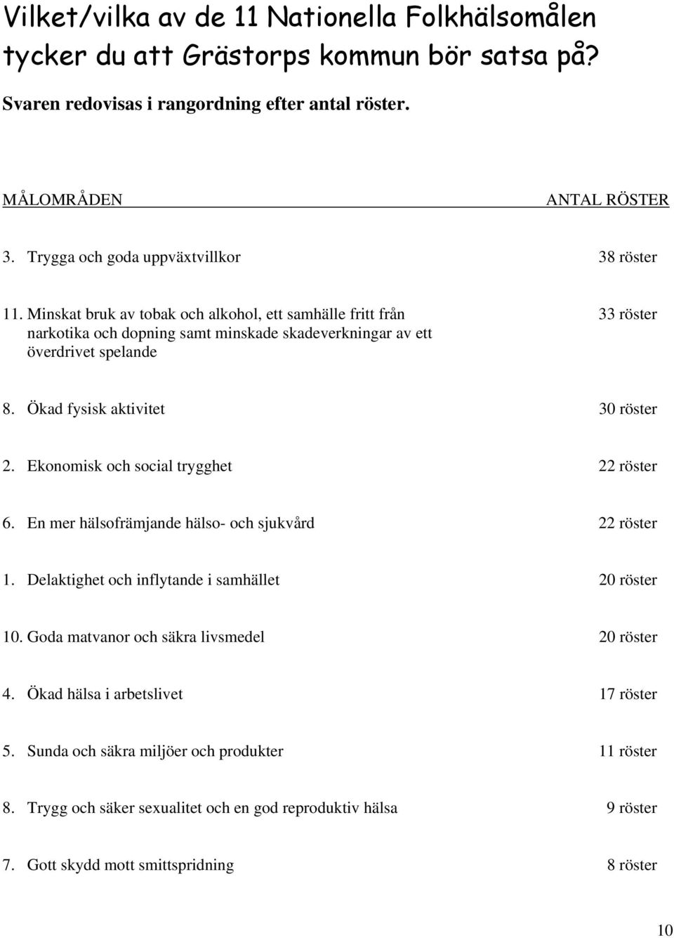 Ökad fysisk aktivitet 30 röster 2. Ekonomisk och social trygghet 22 röster 6. En mer hälsofrämjande hälso- och sjukvård 22 röster 1. Delaktighet och inflytande i samhället 20 röster 10.